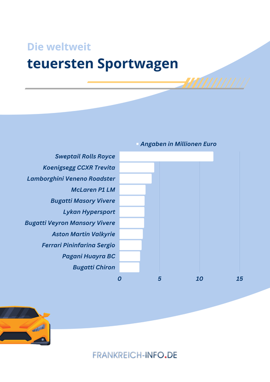 Infografik: Die weltweit teuersten Sportwagen