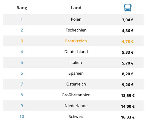 Fernbusreisen nach Frankreich