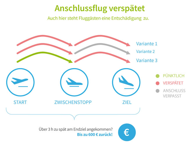 Infografik - Anschlussflug Verspätet