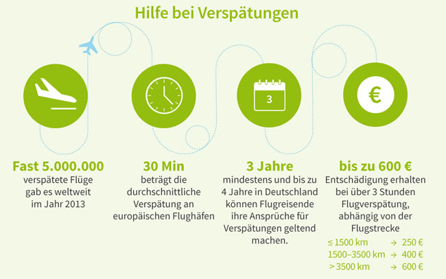 Infografik - Hilfe bei Flugverspätungen