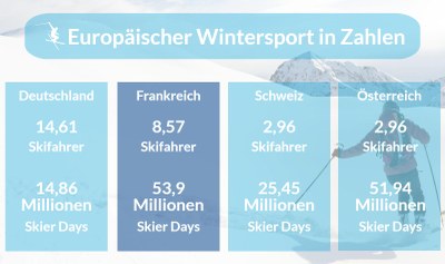 Europäischer Wintersport in Zahlen